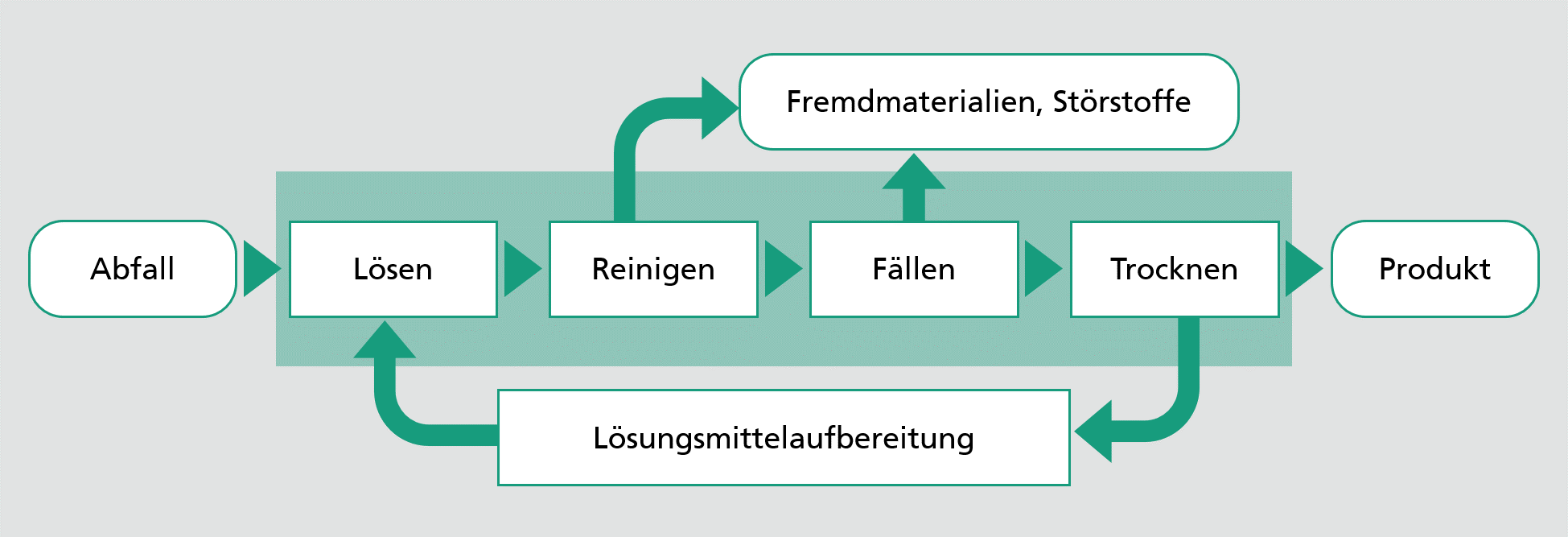 Lösemittelbasiertes Recycling