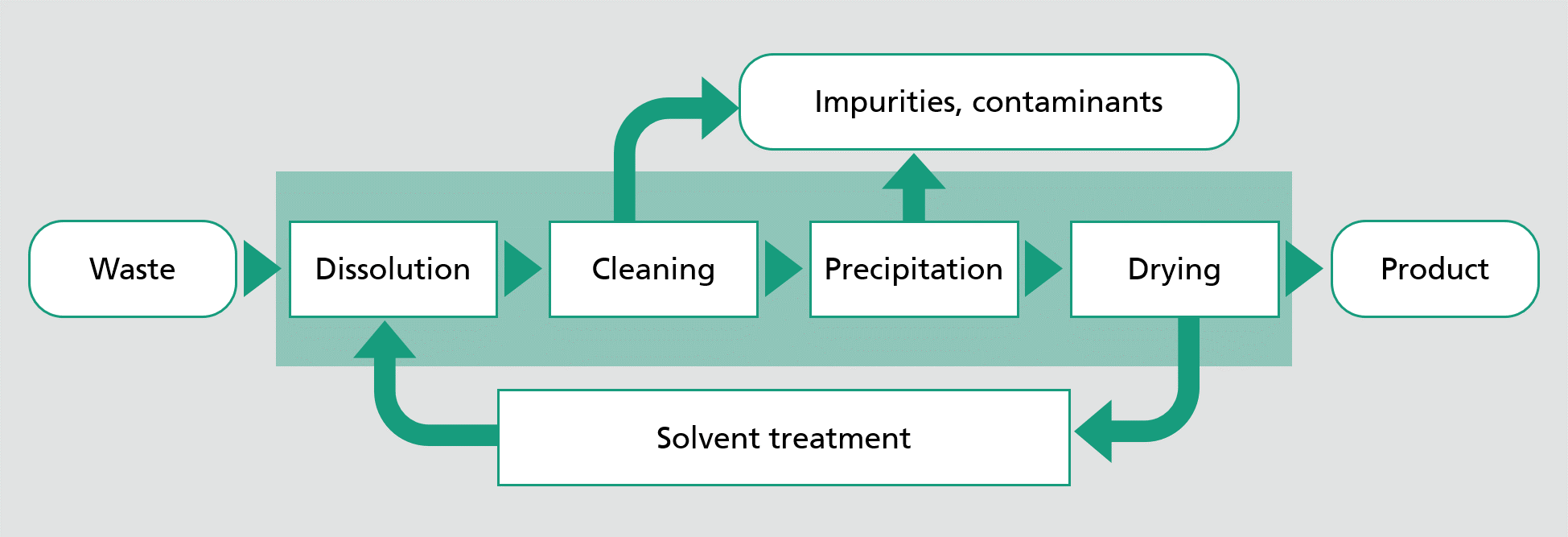 Process diagram of solvent-based recycling